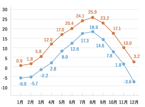 1991年～2020年統計数値
